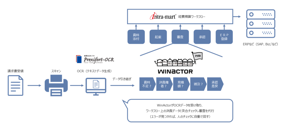 WinActorと組み合わせての請求処理業務自動化イメージ